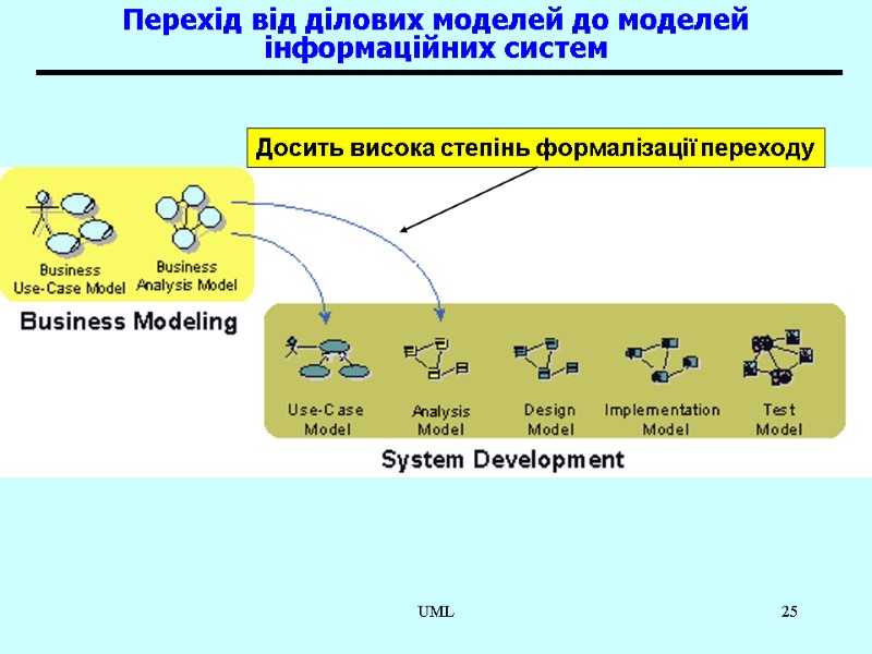 UML 25 Перехід від ділових моделей до моделей інформаційних систем Досить висока степінь формалізації